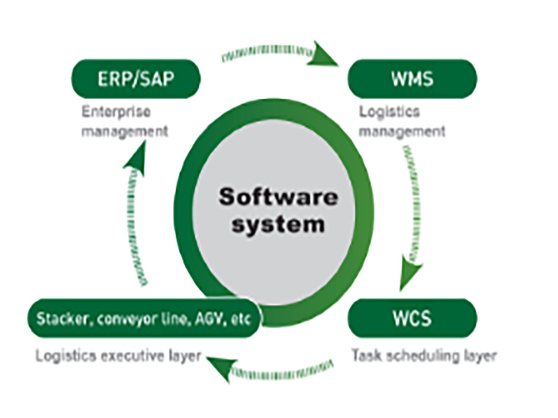 Système logiciel ----- WMS